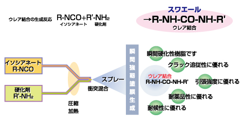 ポリウレア樹脂の成り立ち イソシアネートと硬化剤による瞬間強靭塗膜生成 R-NCO + R'-NH2 → R-NH-CO-NH-R'