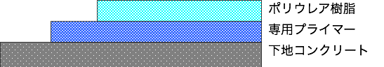 スワエール下水システムによるポリウレア樹脂塗膜の構造 新設時 下から「下地コンクリート」/「専用プライマー」/「ポリウレア樹脂」