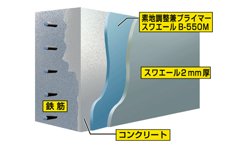 スワエールの構造 「鉄筋コンクリート」「素地調整プライマー」/「スワエール(ポリウレア樹脂塗膜)」