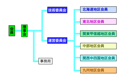 組織図 会長 理事会 事務局 技術委員会 運営委員会 北海道地区会員 東北地区会員 関東甲信越地区会員 中部地区会員 関西中四国地区会員 九州地区会員